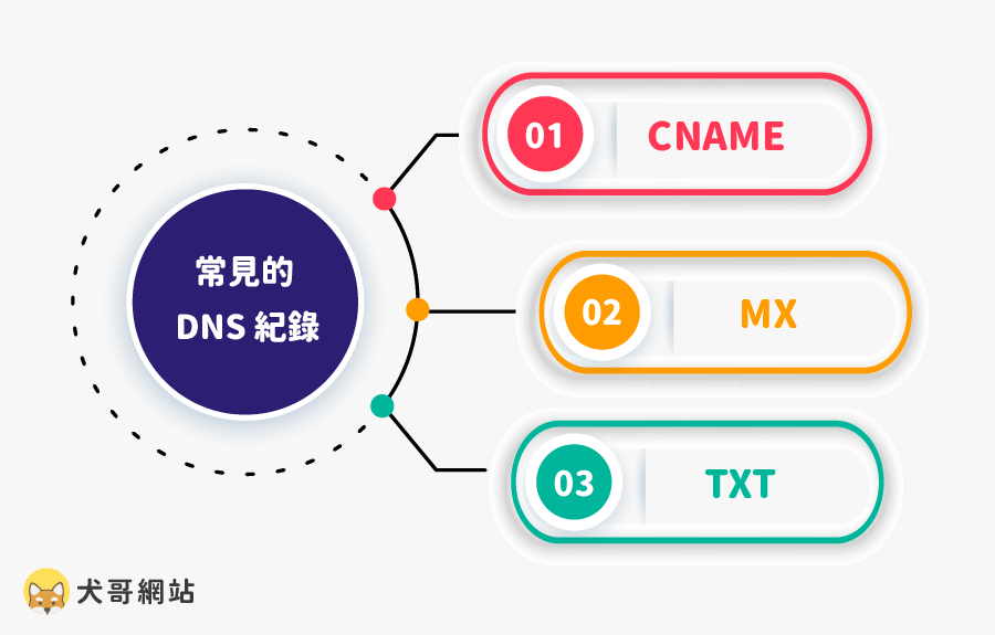 DNS 設定種類（CNAME、MX、TXT）
