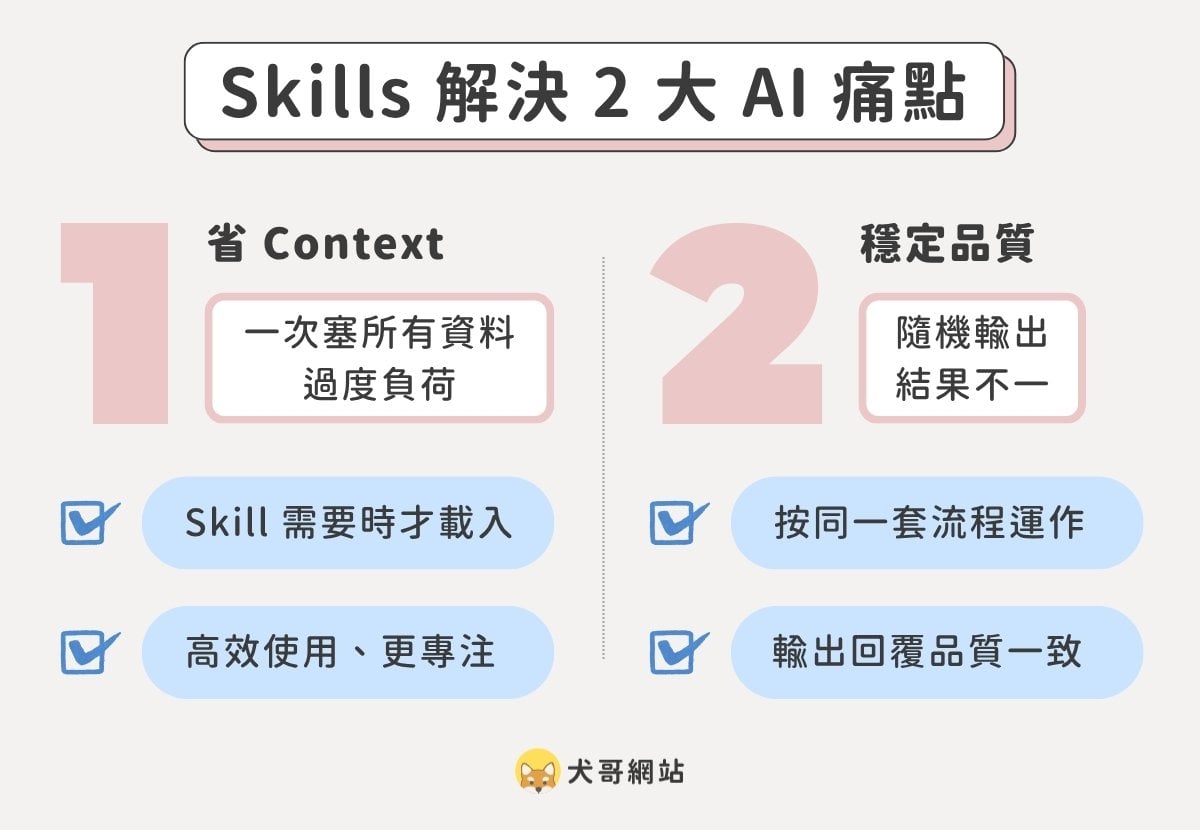 Skills 解決使用 AI 工作時兩個最常見的痛點