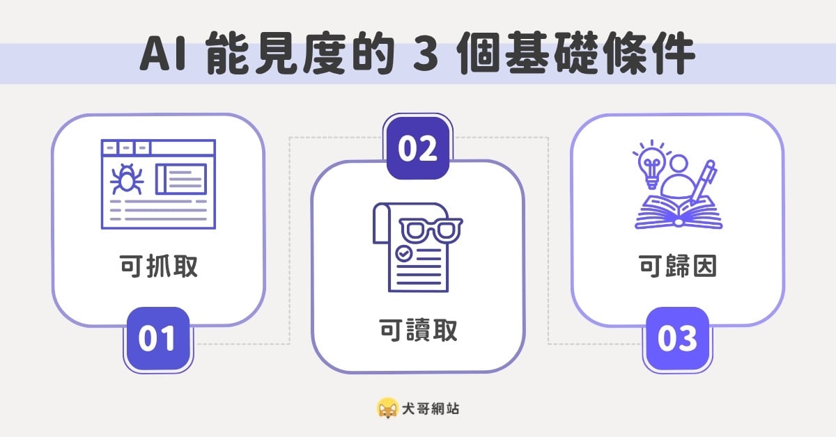 你的網站必須滿足可抓取、可讀取、可歸因，AI 才有機會引用你的內容