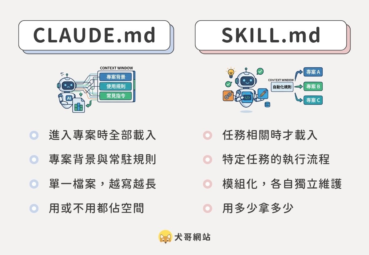SKILL.md 跟 CLAUDE.md 的差異