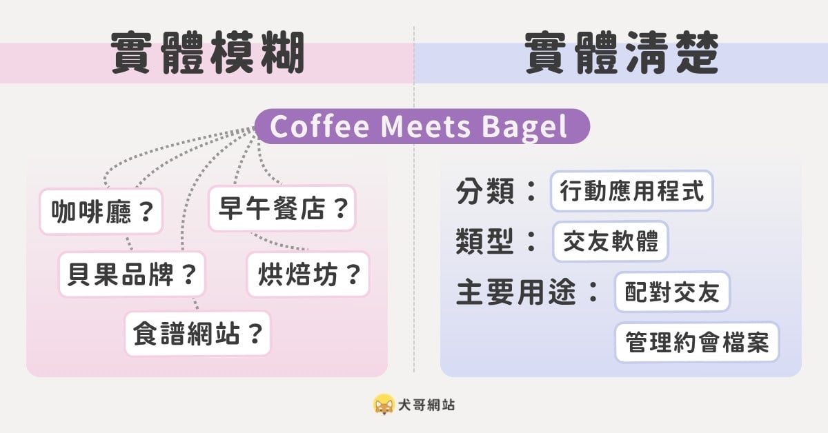 以 Coffee Meets Bagel 為例，實體模糊與清楚的對比