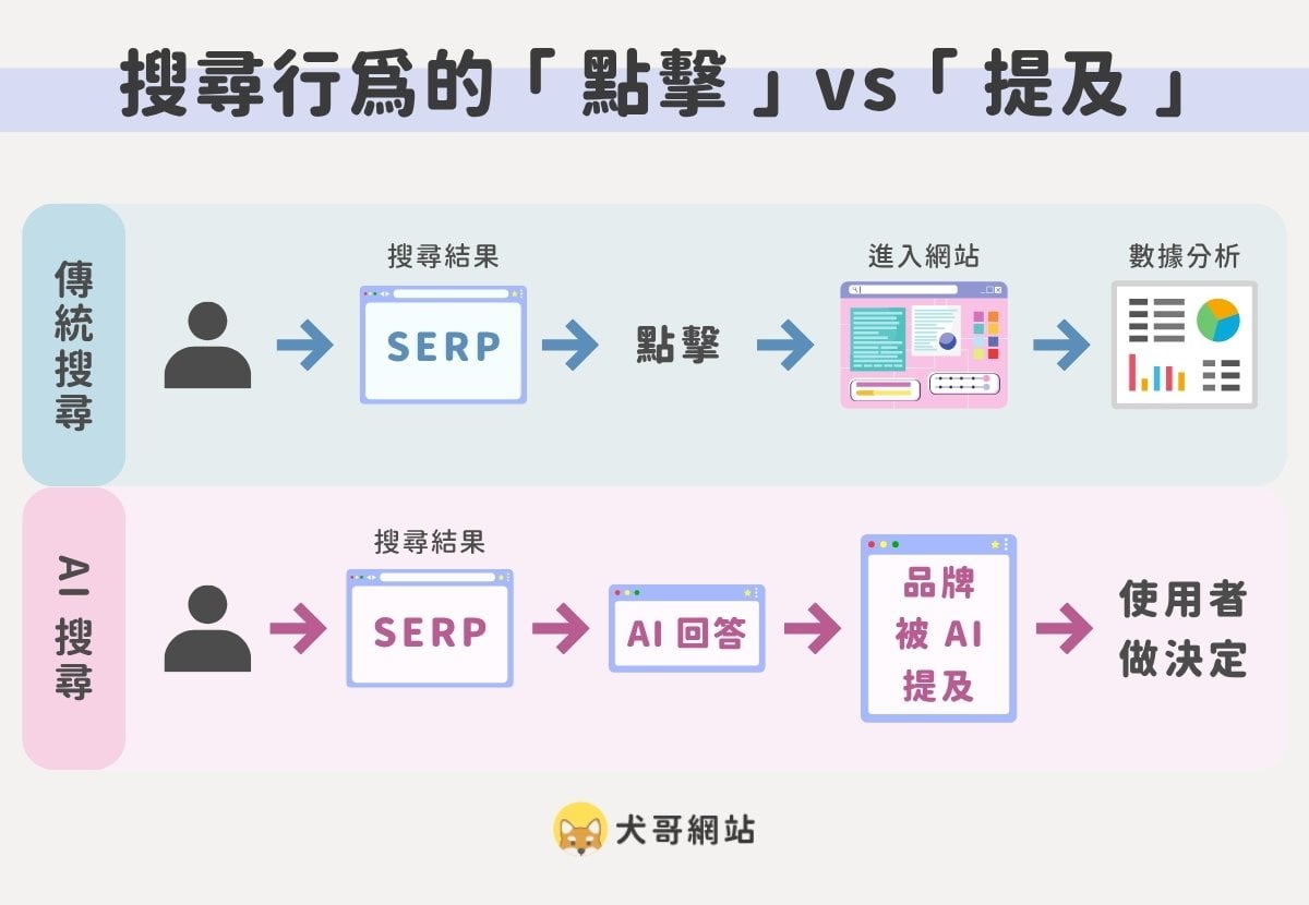 傳統搜尋與 AI 搜尋在「 點擊 」與「 提及 」中流程的不同