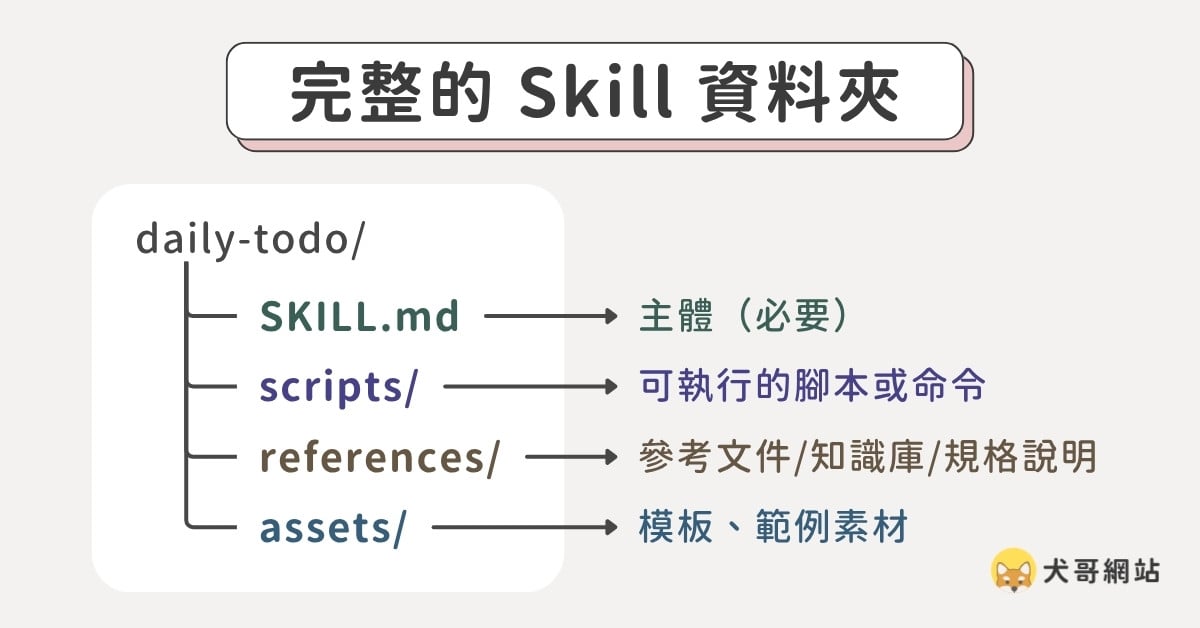 完整的 Skill 資料夾結構,除了 SKILL.md 主體,通常還會包含幾個子資料夾
