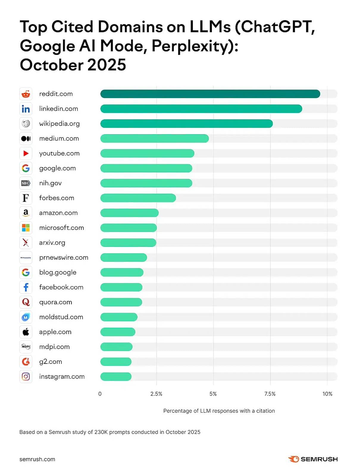 Semrush 整理 ChatGPT、Google AI Mode、Perplexity 在 2025 年 10 月最常引用的網域