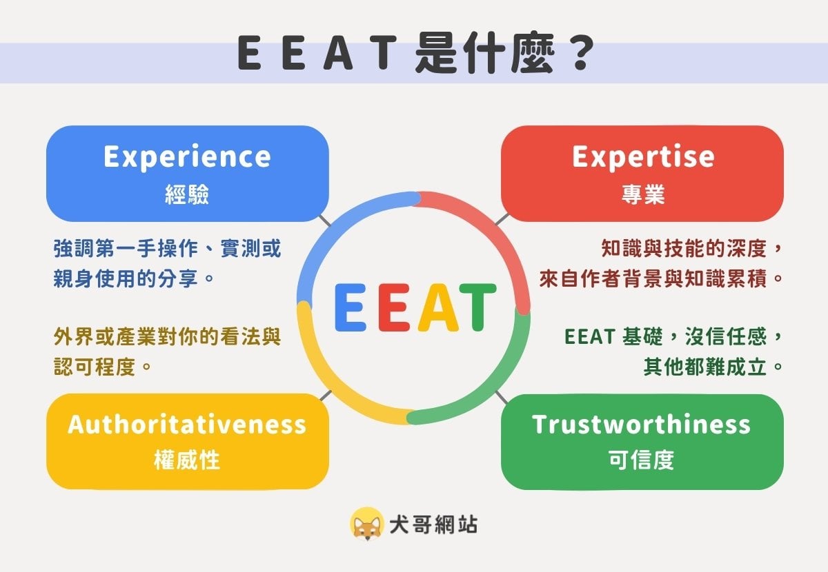 E-E-A-T 包含經驗（Experience）、專業（Expertise）、權威性（Authoritativeness）、可信度（Trustworthiness）