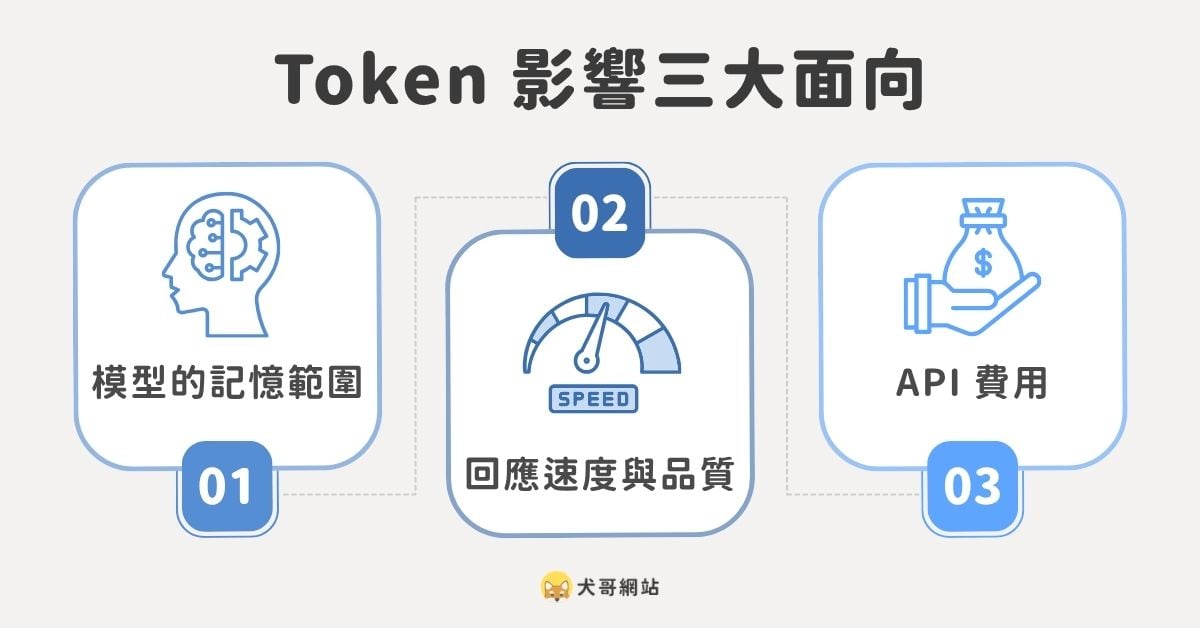 在使用 AI 工具時，Token 會影響三個重要面向