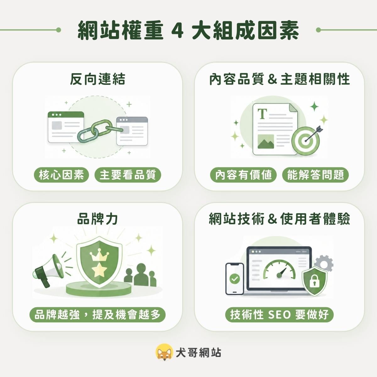 網站權重不是靠一個單一指標決定的,而是多個面向的綜合評分