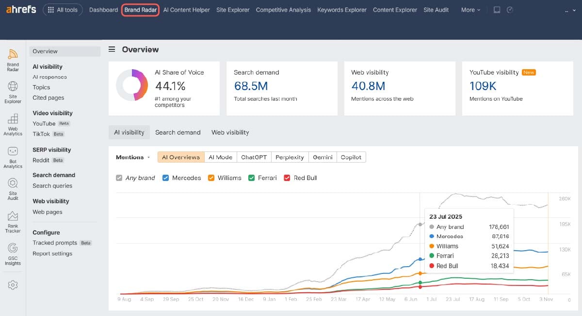 Ahrefs Brand Radar 監控品牌在 AI 搜尋引擎中的曝光度
（圖片來源：Ahrefs 官方）