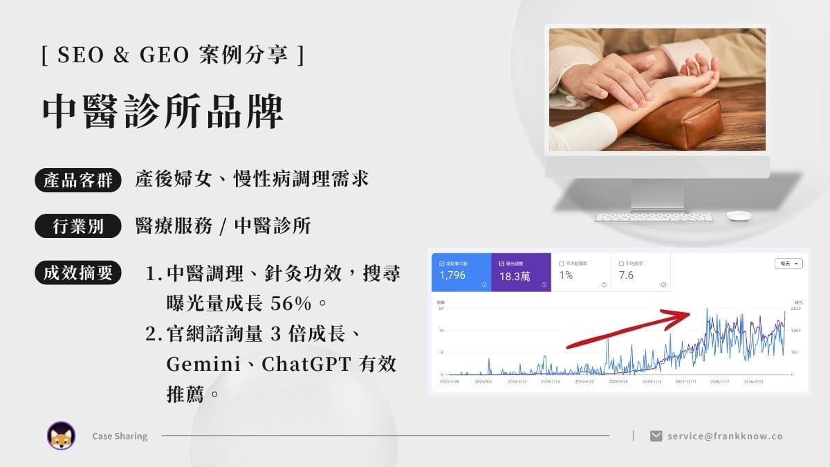 犬哥網站 SEO 案例——「 中醫診所品牌 」
搜尋曝光量成長 56%,官網諮詢量 3 倍成長,獲 AI 工具推薦