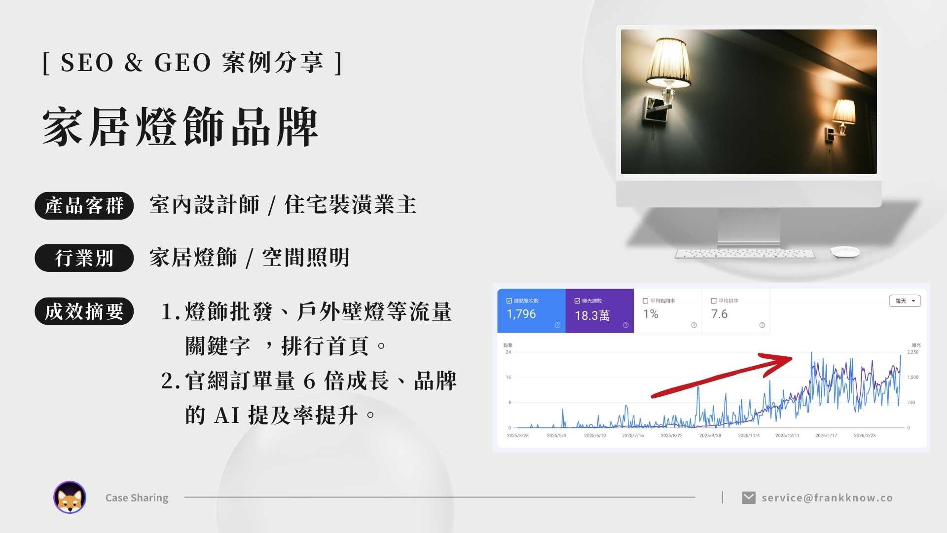 犬哥網站 SEO 案例——「 家居燈飾品牌 」
多組流量關鍵字排上首頁、官網訂單量 6 倍成長