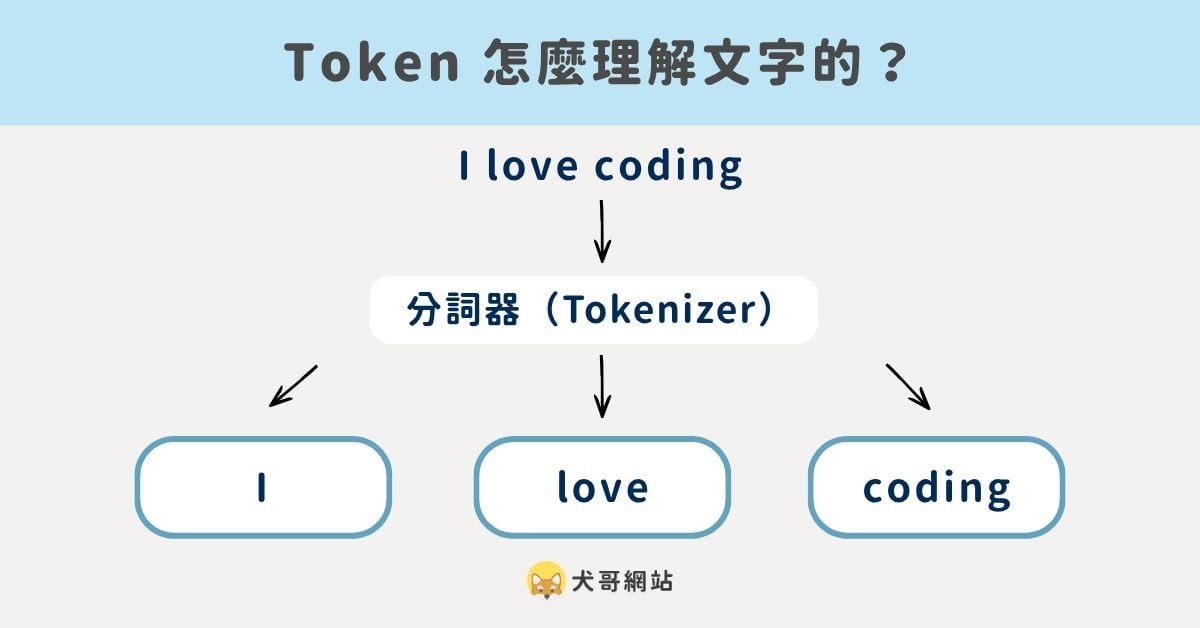AI 透過分詞器（Tokenizer）把文字轉換成對應的 Token ID