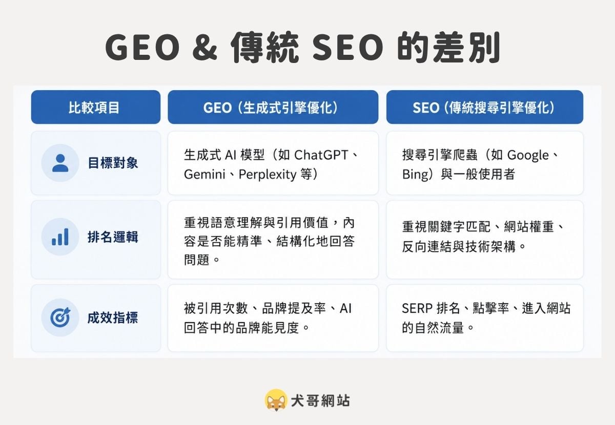 GEO 和 SEO 主要三大差異